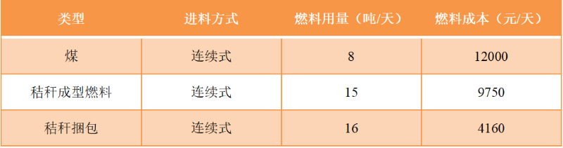 不同糧食烘干熱風爐運行成本比較