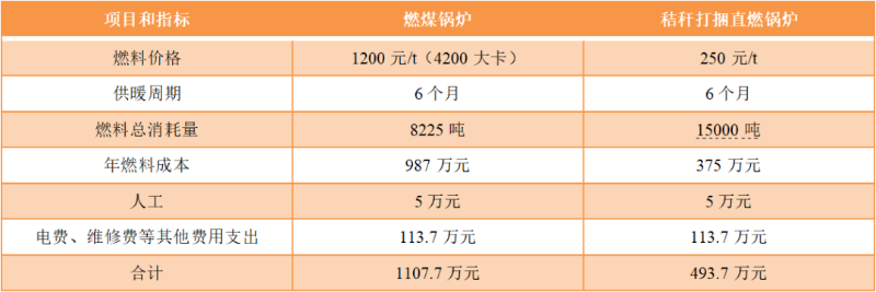 秸稈直燃鍋爐與燃煤鍋爐成本對(duì)比